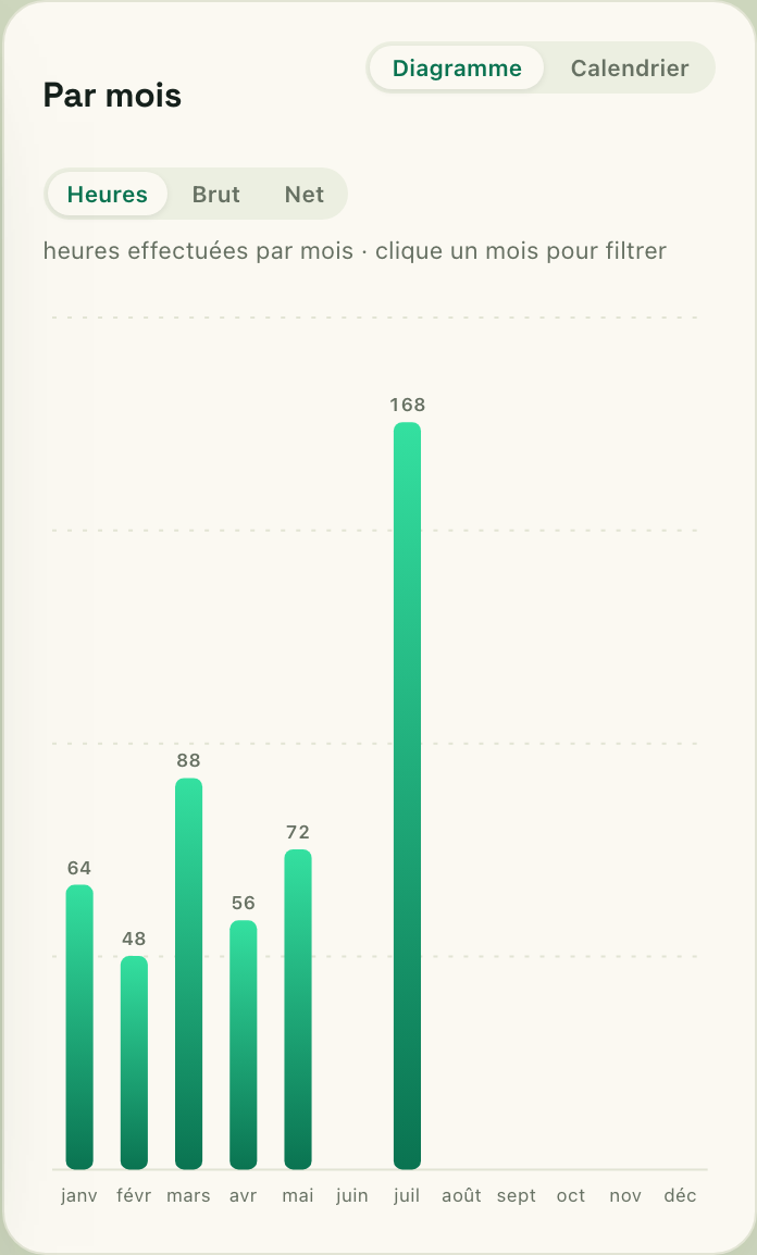 Diagramme des heures par mois, avec bascule heures / brut / net
