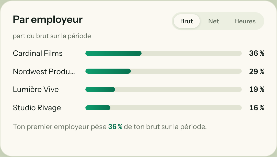 Répartition du brut par employeur.