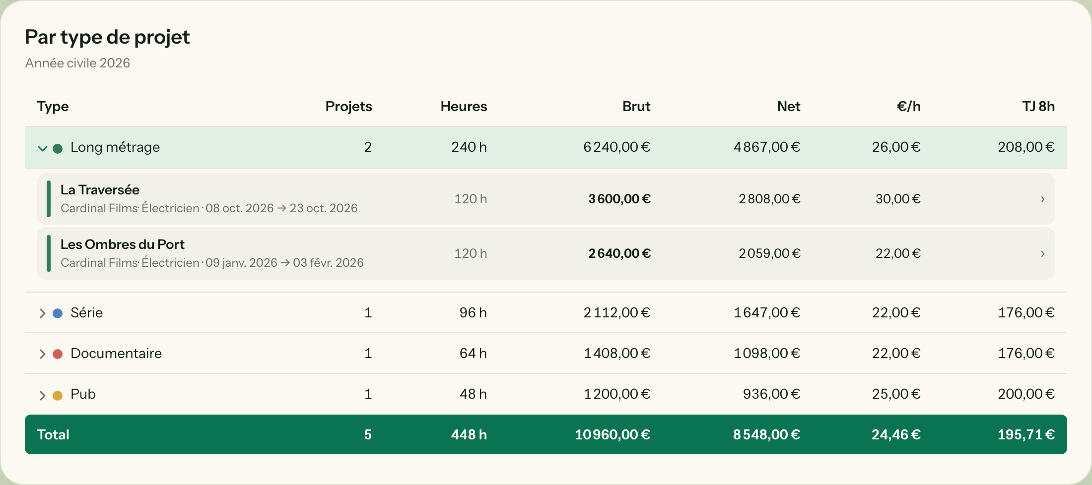 Tableau des statistiques par type de projet, avec le détail des projets de long métrage.