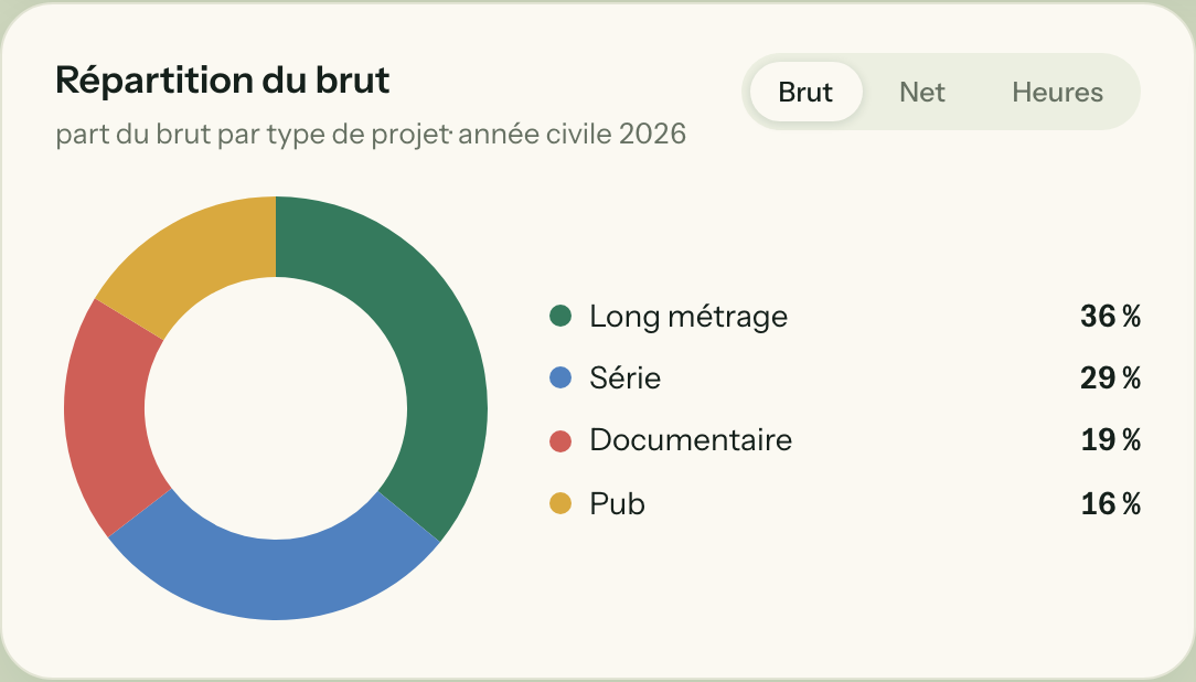 Répartition du brut par type de projet.