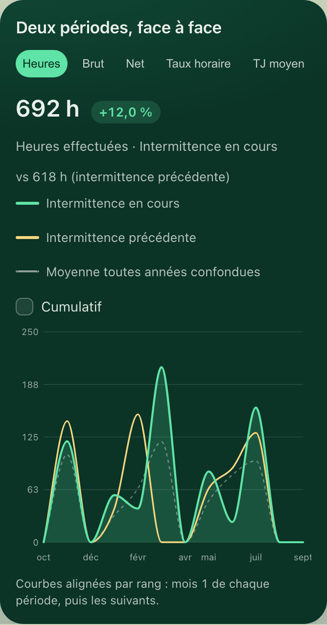 Panneau Statistiques mobile : deux périodes superposées sur la courbe, écart en pourcentage et moyenne en pointillés